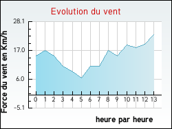 Evolution du vent de la ville Sogny-en-l'Angle